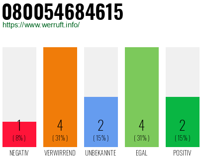 Rufnummer 080054684615 Telefonnummer 080054684615