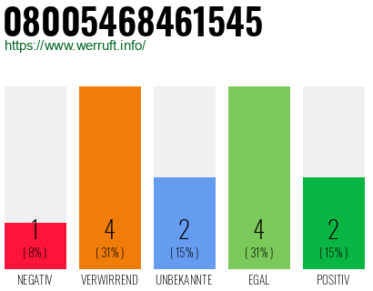 Rufnummer 08005468461545 Telefonnummer 08005468461545
