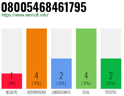 Rufnummer 08005468461795 Telefonnummer 08005468461795