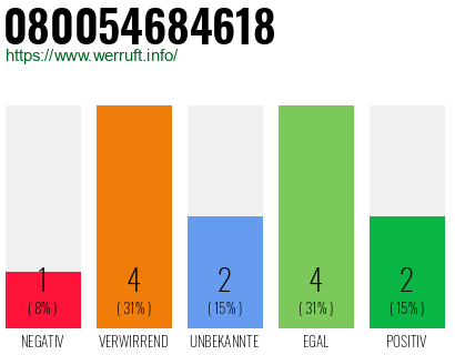 Rufnummer 080054684618 Telefonnummer 080054684618