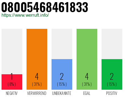 Rufnummer 08005468461833 Telefonnummer 08005468461833
