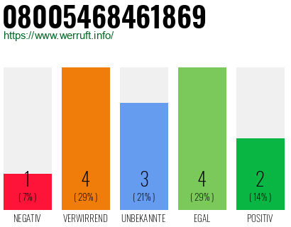 Rufnummer 08005468461869 Telefonnummer 08005468461869