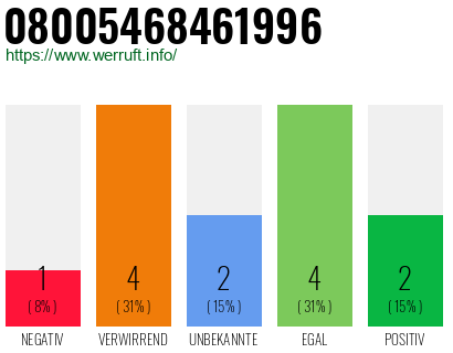 Rufnummer 08005468461996 Telefonnummer 08005468461996