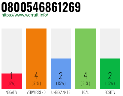 Rufnummer 0800546861269 Telefonnummer 0800546861269