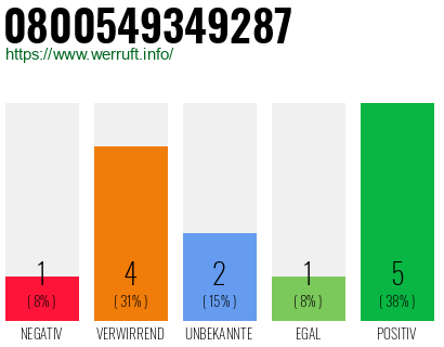 Rufnummer 0800549349287 Telefonnummer 0800549349287