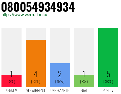 Rufnummer 080054934934 Telefonnummer 080054934934