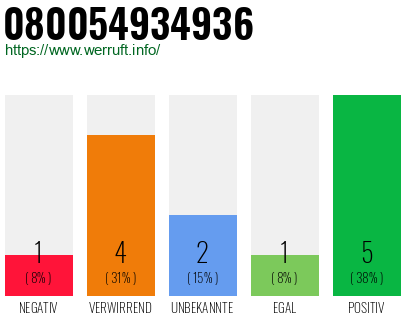 Rufnummer 080054934936 Telefonnummer 080054934936