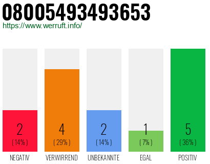 Rufnummer 08005493493653 Telefonnummer 08005493493653