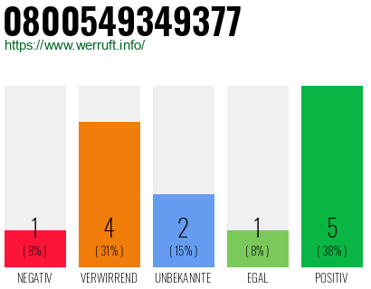 Rufnummer 0800549349377 Telefonnummer 0800549349377