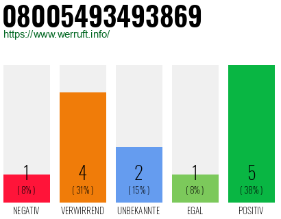 Rufnummer 08005493493869 Telefonnummer 08005493493869