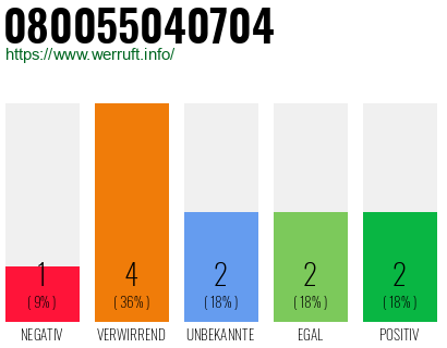 Rufnummer 080055040704 Telefonnummer 080055040704