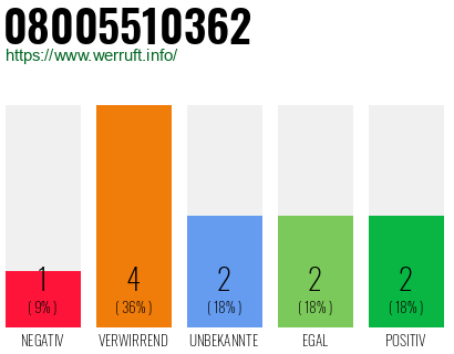 Rufnummer 08005510362 Telefonnummer 08005510362