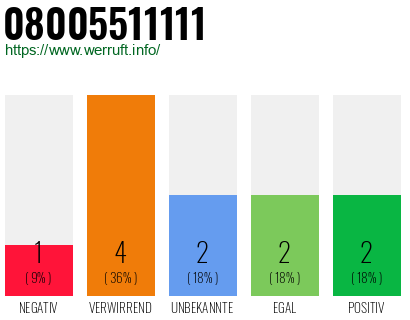 Rufnummer 08005511111 Telefonnummer 08005511111
