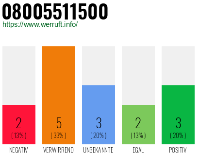 Rufnummer 08005511500 Telefonnummer 08005511500