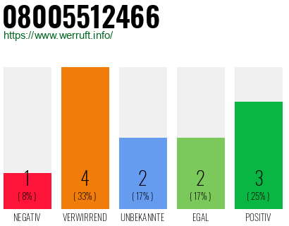 Rufnummer 08005512466 Telefonnummer 08005512466