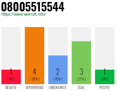 Rufnummer 08005515544 Telefonnummer 08005515544
