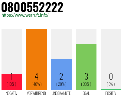 Rufnummer 0800552222 Telefonnummer 0800552222