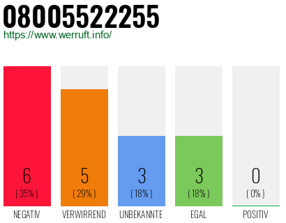 Rufnummer 08005522255 Telefonnummer 08005522255