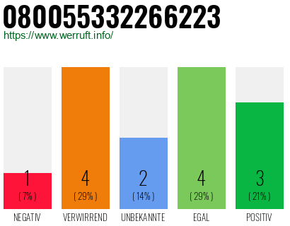 Rufnummer 080055332266223 Telefonnummer 080055332266223
