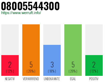 Rufnummer 08005544300 Telefonnummer 08005544300