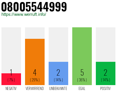 Rufnummer 08005544999 Telefonnummer 08005544999