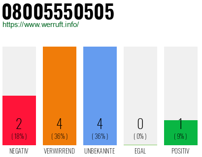 Rufnummer 08005550505 Telefonnummer 08005550505