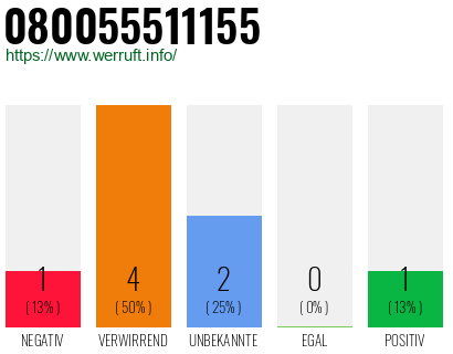 Rufnummer 080055511155 Telefonnummer 080055511155