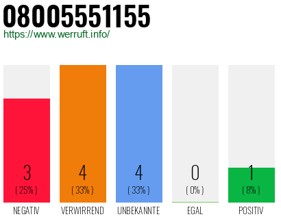 Rufnummer 08005551155 Telefonnummer 08005551155