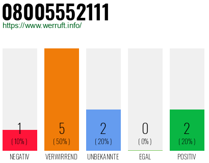 Rufnummer 08005552111 Telefonnummer 08005552111
