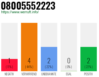 Rufnummer 08005552223 Telefonnummer 08005552223