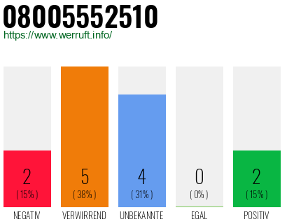Rufnummer 08005552510 Telefonnummer 08005552510