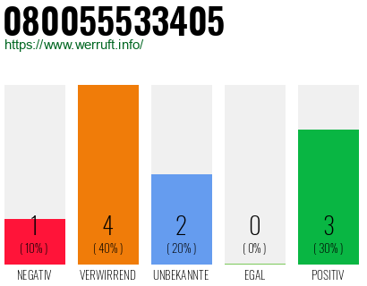 Rufnummer 080055533405 Telefonnummer 080055533405