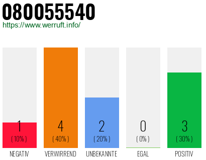 Rufnummer 080055540 Telefonnummer 080055540