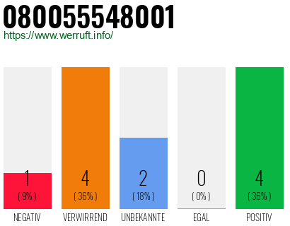 Rufnummer 080055548001 Telefonnummer 080055548001