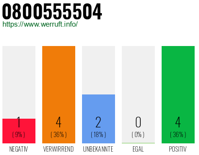 Rufnummer 0800555504 Telefonnummer 0800555504