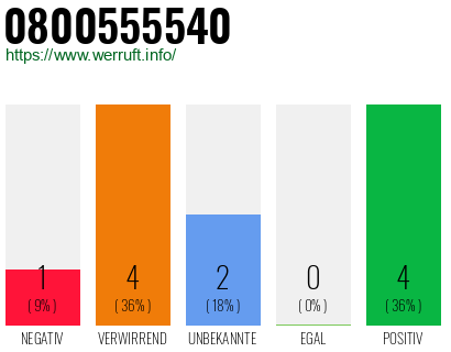 Rufnummer 0800555540 Telefonnummer 0800555540