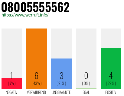 Rufnummer 08005555562 Telefonnummer 08005555562