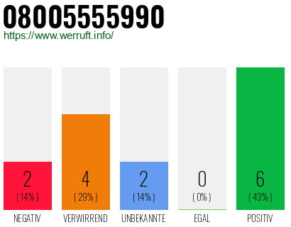 Rufnummer 08005555990 Telefonnummer 08005555990