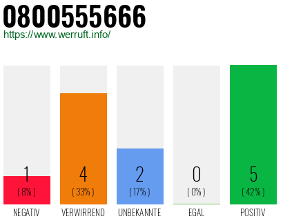 Rufnummer 0800555666 Telefonnummer 0800555666