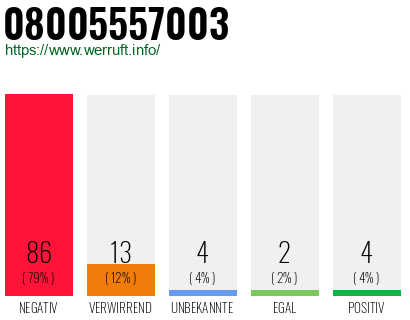 Rufnummer 08005557003 Telefonnummer 08005557003