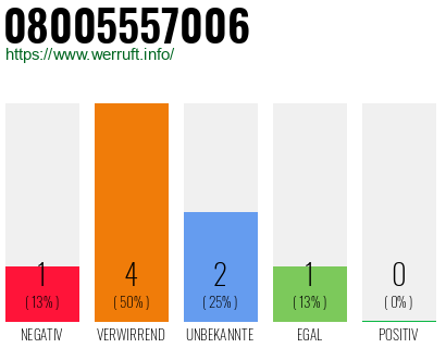 Rufnummer 08005557006 Telefonnummer 08005557006