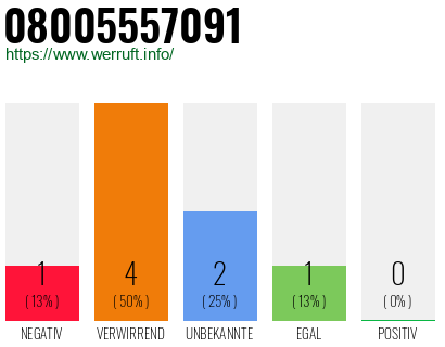 Rufnummer 08005557091 Telefonnummer 08005557091