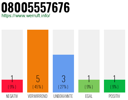 Rufnummer 08005557676 Telefonnummer 08005557676