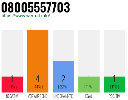 Rufnummer 08005557703 Telefonnummer 08005557703