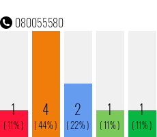 Telefonnummer 080055580