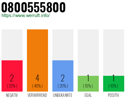 Rufnummer 0800555800 Telefonnummer 0800555800