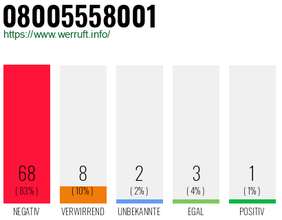 Rufnummer 08005558001 Telefonnummer 08005558001