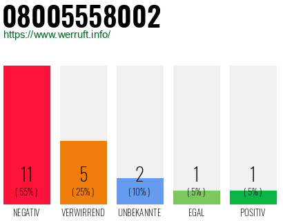 Rufnummer 08005558002 Telefonnummer 08005558002
