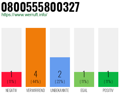 Rufnummer 0800555800327 Telefonnummer 0800555800327