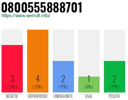 Rufnummer 0800555888701 Telefonnummer 0800555888701